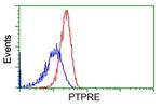 PTPRE Antibody in Flow Cytometry (Flow)