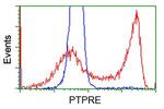 PTPRE Antibody in Flow Cytometry (Flow)