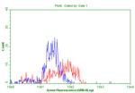 PTPRE Antibody in Flow Cytometry (Flow)