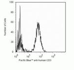 CD3e Antibody in Flow Cytometry (Flow)