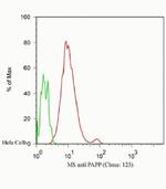 PARP1 Antibody in Flow Cytometry (Flow)