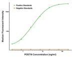 Periostin Antibody in Luminex (LUM)