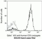 CD3 Antibody in Flow Cytometry (Flow)