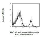 CD4 Antibody in Flow Cytometry (Flow)