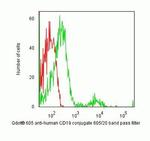 CD19 Antibody in Flow Cytometry (Flow)