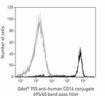 CD14 Antibody in Flow Cytometry (Flow)