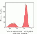 CD8 Antibody in Flow Cytometry (Flow)