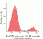 HLA-DR Antibody in Flow Cytometry (Flow)