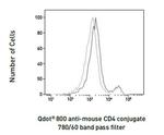 CD4 Antibody in Flow Cytometry (Flow)