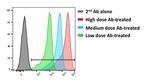 SARS-CoV-2 S Antibody in Flow Cytometry (Flow)