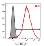 CD45RA Antibody in Flow Cytometry (Flow)