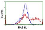 RAB3IL1 Antibody in Flow Cytometry (Flow)