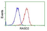 RASD2 Antibody in Flow Cytometry (Flow)