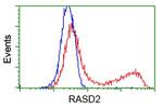 RASD2 Antibody in Flow Cytometry (Flow)