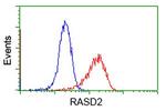 RASD2 Antibody in Flow Cytometry (Flow)