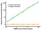 RBBP9 Antibody in Luminex (LUM)