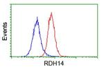 RDH14 Antibody in Flow Cytometry (Flow)