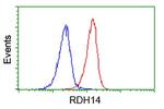 RDH14 Antibody in Flow Cytometry (Flow)