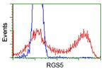 RGS5 Antibody in Flow Cytometry (Flow)