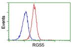 RGS5 Antibody in Flow Cytometry (Flow)