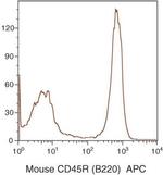 CD45R Antibody in Flow Cytometry (Flow)