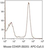 CD45R Antibody in Flow Cytometry (Flow)