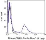 CD11b Antibody in Flow Cytometry (Flow)