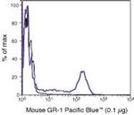 Ly-6G/Ly-6C Antibody in Flow Cytometry (Flow)