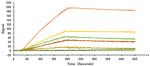 SARS-CoV-2 Spike Protein S1 (aa14-683), His-Avi Tag Protein in Surface plasmon resonance (SPR)