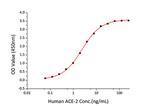 Human ACE2 (aa18-740) Fc Chimera Protein in ELISA (ELISA)