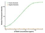 S100A9 Antibody in Luminex (LUM)