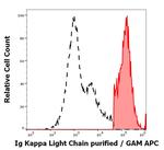 Human Kappa Light Chain Secondary Antibody in Flow Cytometry (Flow)