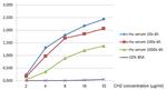 Human IgM Secondary Antibody in ELISA (ELISA)