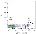 Human IgE Secondary Antibody in Flow Cytometry (Flow)