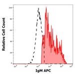 Human IgM Fc Secondary Antibody in Flow Cytometry (Flow)