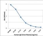 Human IgD Secondary Antibody in ELISA (ELISA)