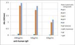 Human IgD Secondary Antibody in ELISA (ELISA)