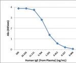 Human IgE Secondary Antibody in ELISA (ELISA)