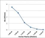 Human IgM Secondary Antibody in ELISA (ELISA)