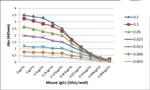 Mouse IgG1 Secondary Antibody in ELISA (ELISA)