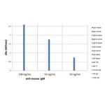 Mouse IgM Secondary Antibody in ELISA (ELISA)