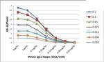 Mouse Kappa Light Chain Secondary Antibody in ELISA (ELISA)