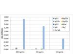 Mouse IgA Secondary Antibody in ELISA (ELISA)