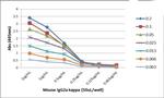 Mouse IgG2a (Kappa light chain) Secondary Antibody in ELISA (ELISA)