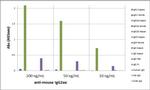 Mouse IgG2a (Kappa light chain) Secondary Antibody in ELISA (ELISA)