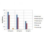 Rabbit IgG Fab Secondary Antibody in ELISA (ELISA)