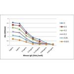 Mouse IgG Fab Secondary Antibody in ELISA (ELISA)