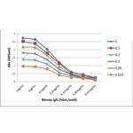 Mouse IgG Fc Secondary Antibody in ELISA (ELISA)