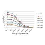 Mouse Kappa Light Chain Secondary Antibody in ELISA (ELISA)