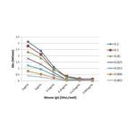 Mouse IgG (H+L) Secondary Antibody in ELISA (ELISA)